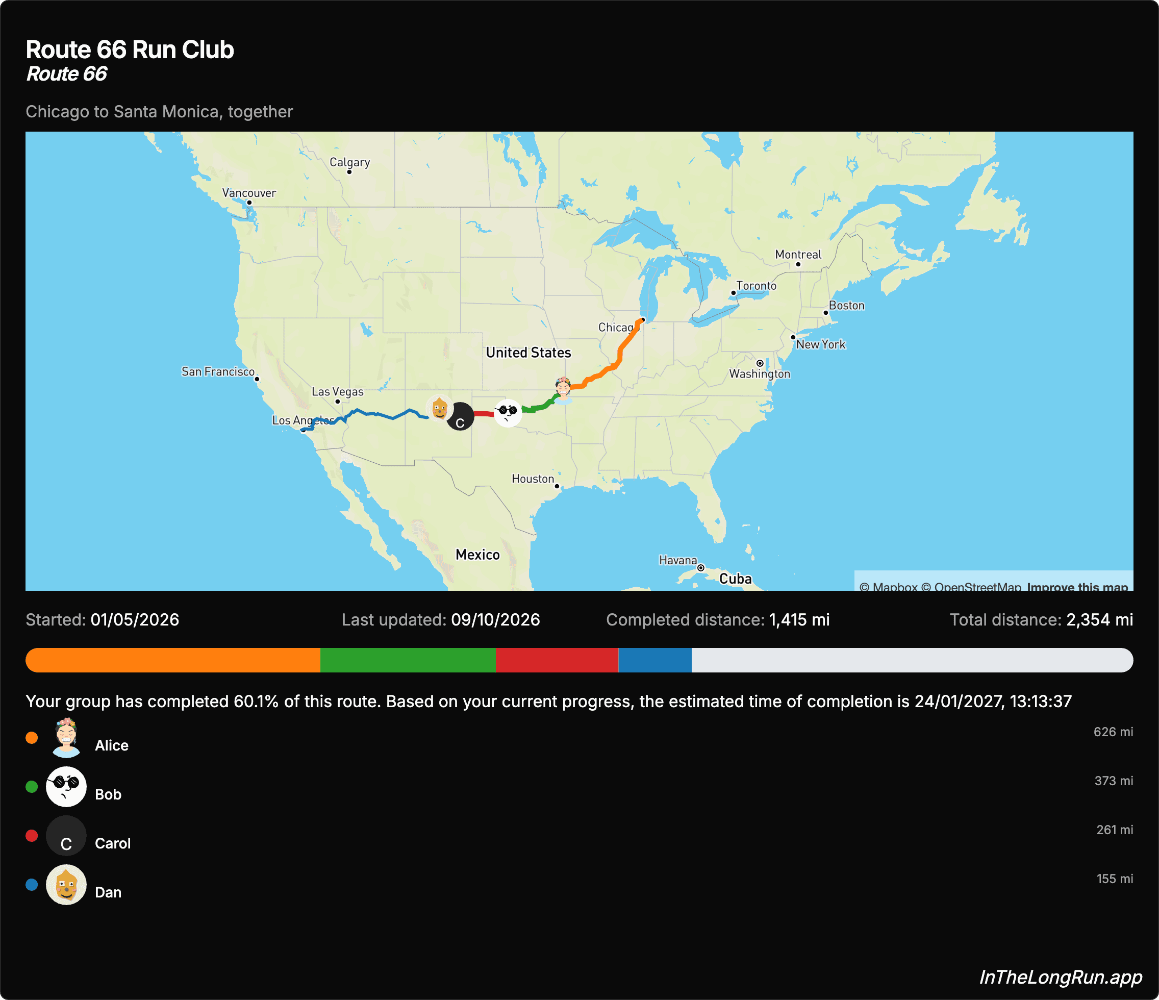 A relay group on Route 66, 60% of the way from Chicago to Santa Monica, with each of four runners' stretch in a different colour and their distances listed below.