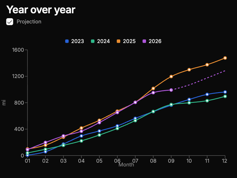 A year over year chart of cumulative distance for 2023 to 2026, with a dotted projection for the rest of 2026.